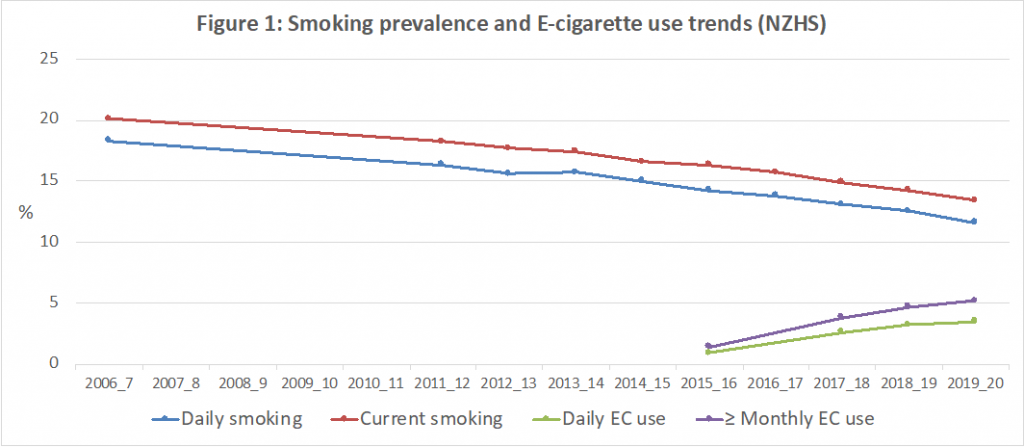 Figure-1-smoking prevalence and e cigarette use