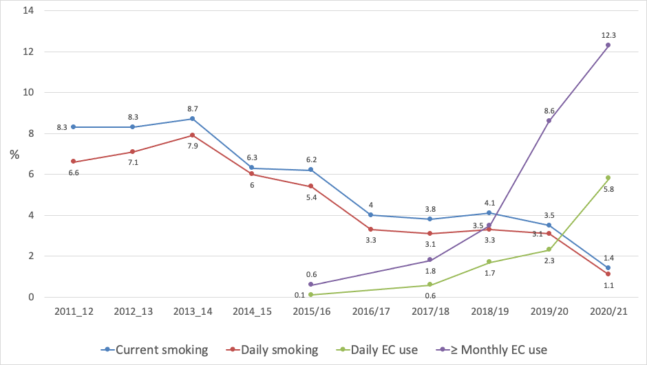 Figure 4 Trends in current and daily smoking and e-cigarette use among 15-17 year olds