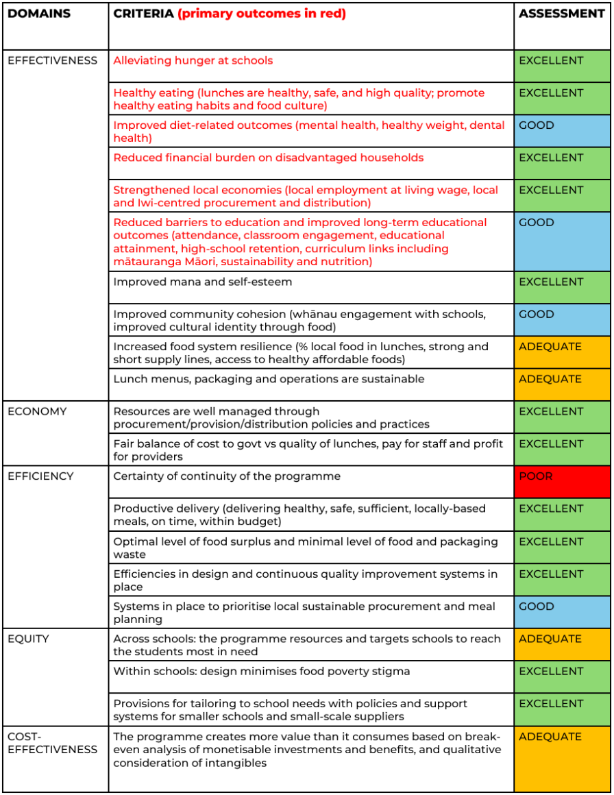 Table displaying evaluation findings