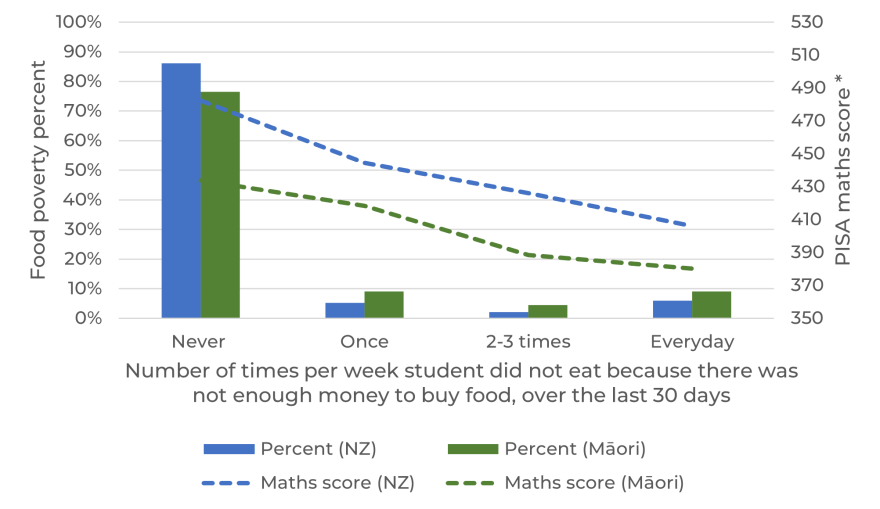 Plot comparing food poverty and PISA scores between Māori and all New Zealanders