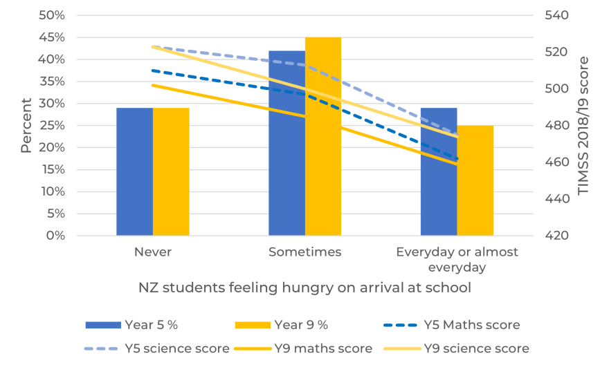 Figure 2. Percentages of Year 5 and Year 9 students arriving at school hungry in Aotearoa New Zealand 