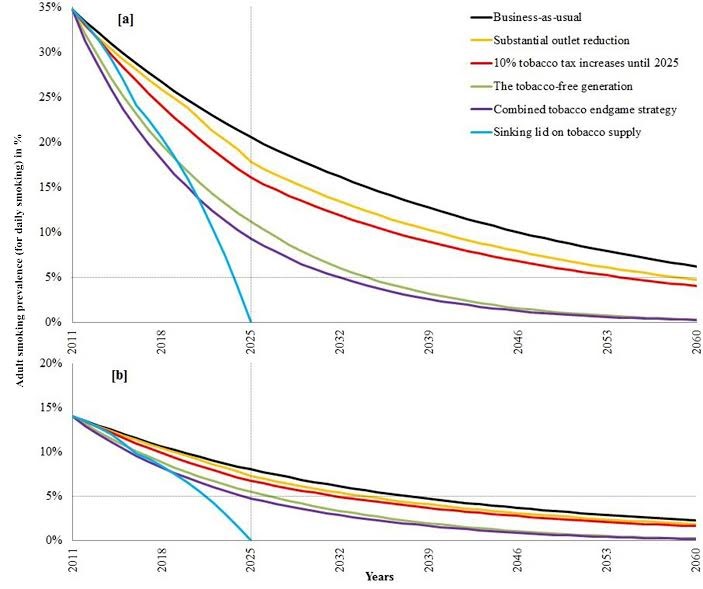 Figure 1 Projections of adult daily tobacco smoking prevalence for Māori [a] and non-Māori