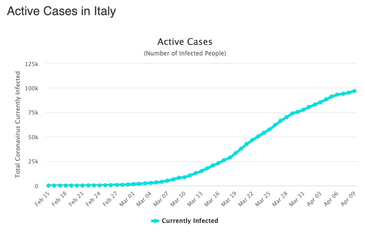 Active cases in Italy.