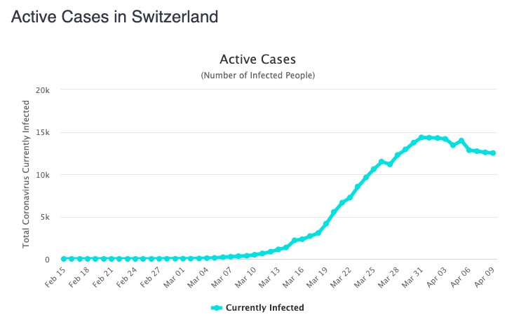 Active cases in Switzerland
