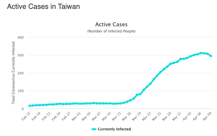 Active cases in Taiwan