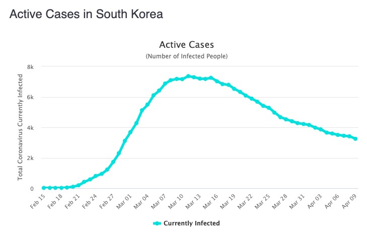 Active cases in South Korea