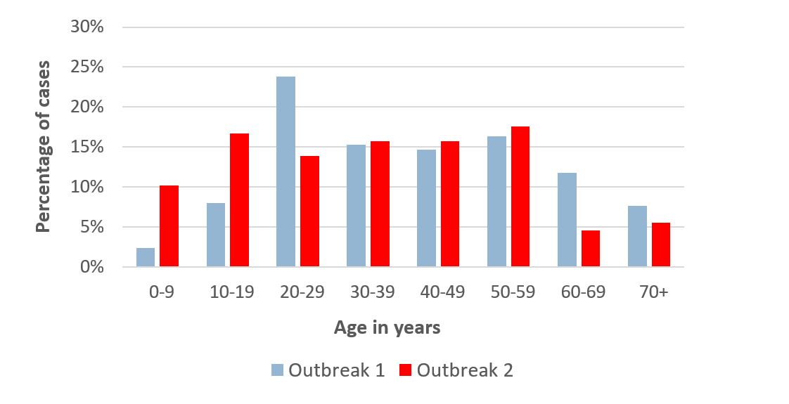 Age-distribution-outbreak