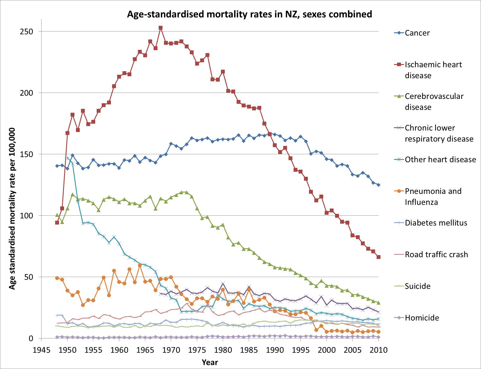 age standardised mortality rates 