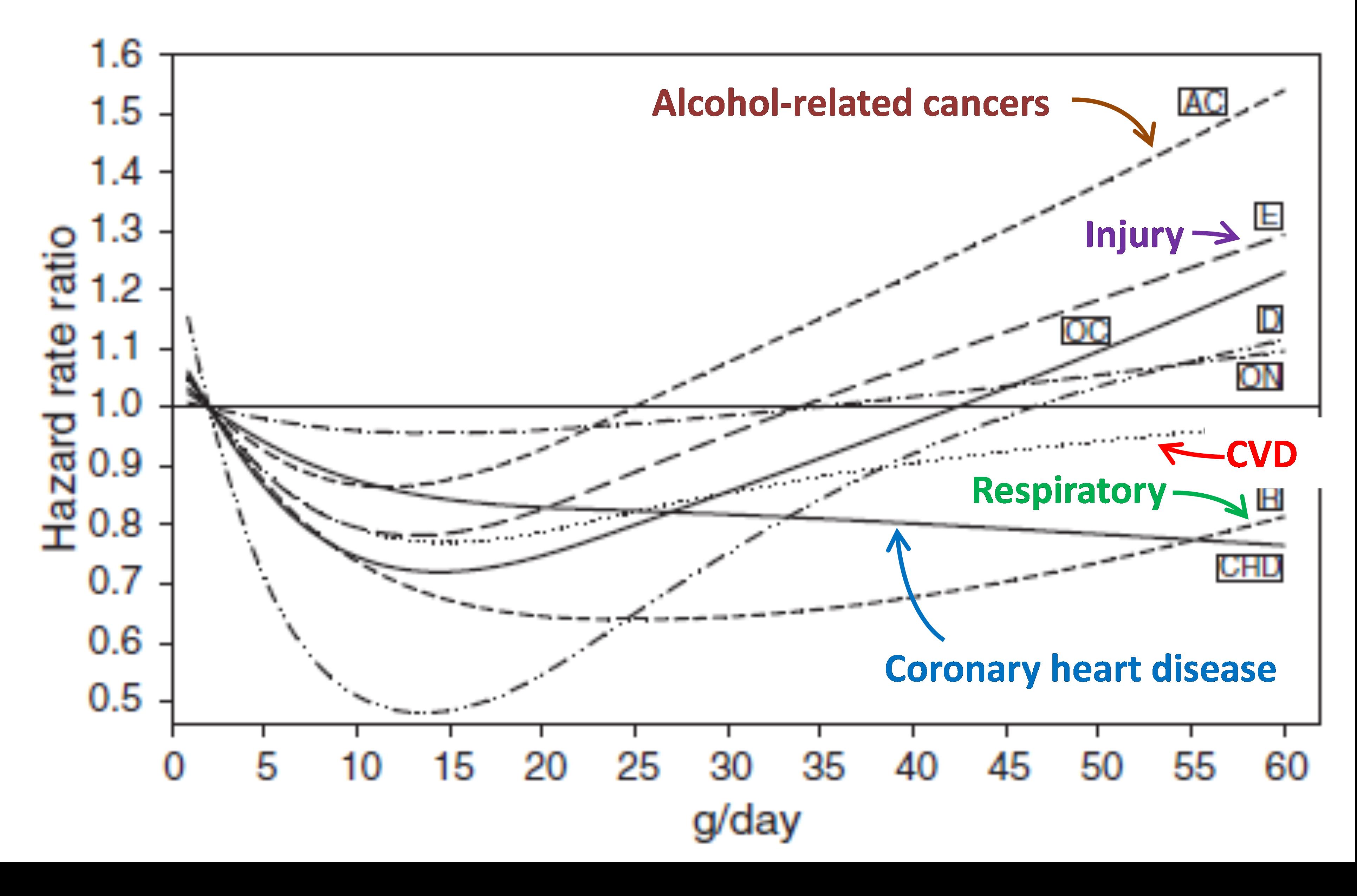 Alcohol graph 