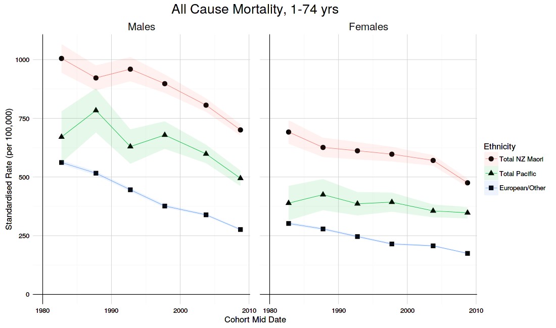 All cause mortality 1-74 years graph