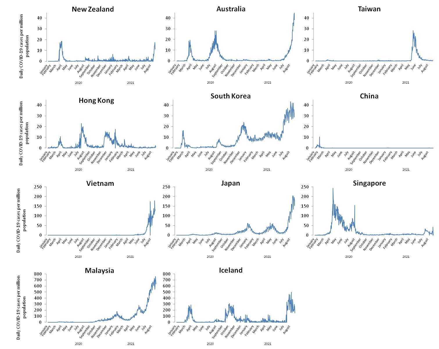 ppendix Daily COVID-19 cases per million population