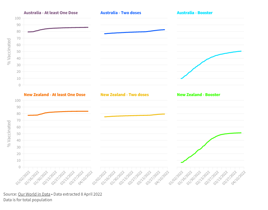 Appendix Figure 1 Covid-19 Vaccination % Levels in 2022 in NZ and Australia