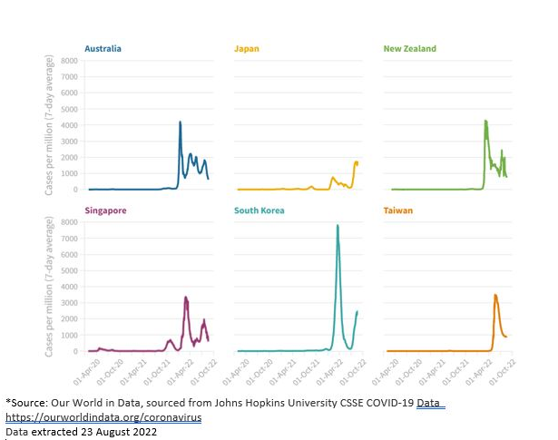 Appendix Figure 1 New Covid-19 cases per million population in six jurisdictions