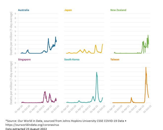 Appendix Figure 2 New Covid-19 deaths per million population in six jurisdictions since the start of the pandemic