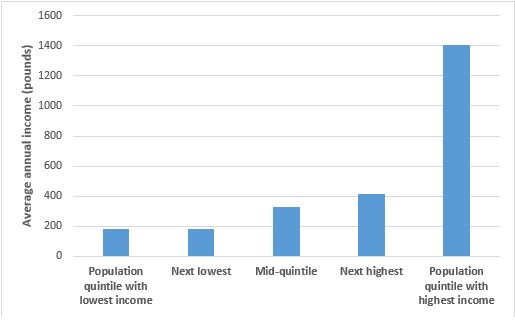 Average annual assessed income in NZ 1922 23