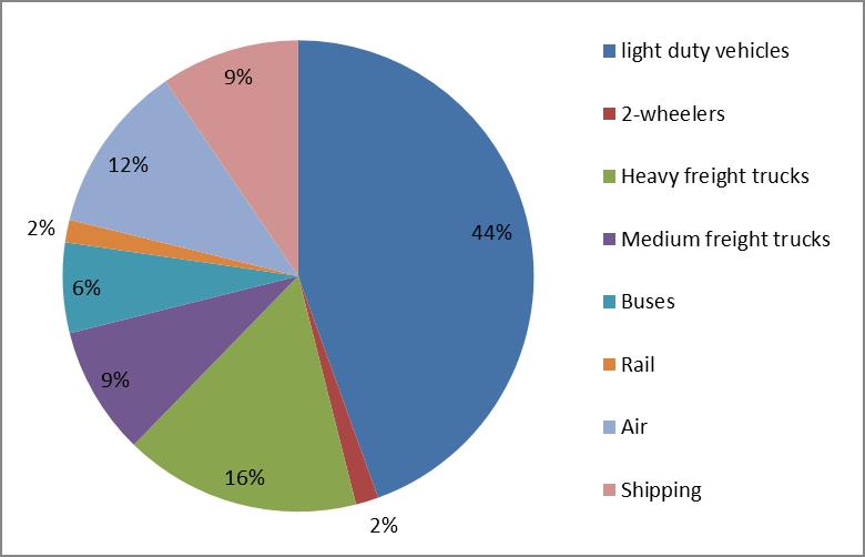 global energy use from transport sector chart