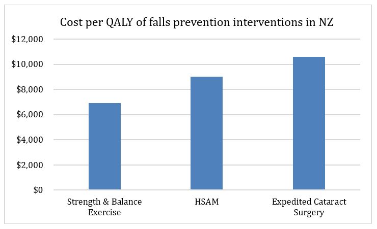 COST PER QALY falls-graph