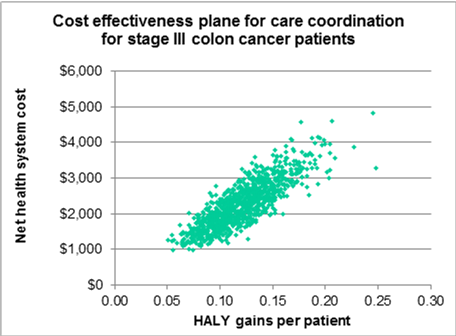 Cost effective plane for care coordination 
