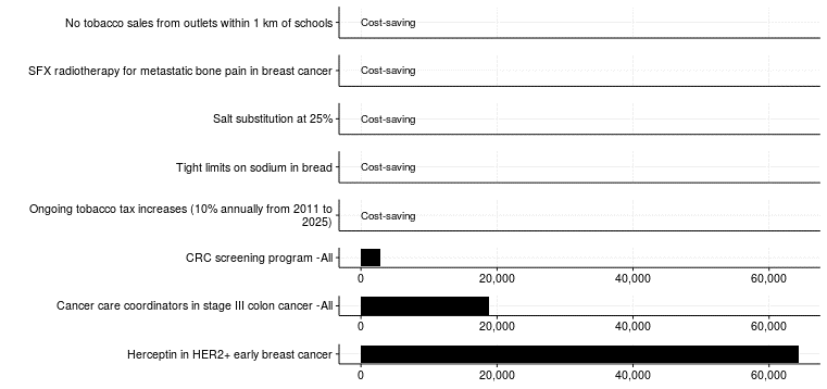 Costs-to-the-health-system-for-selected-interventions