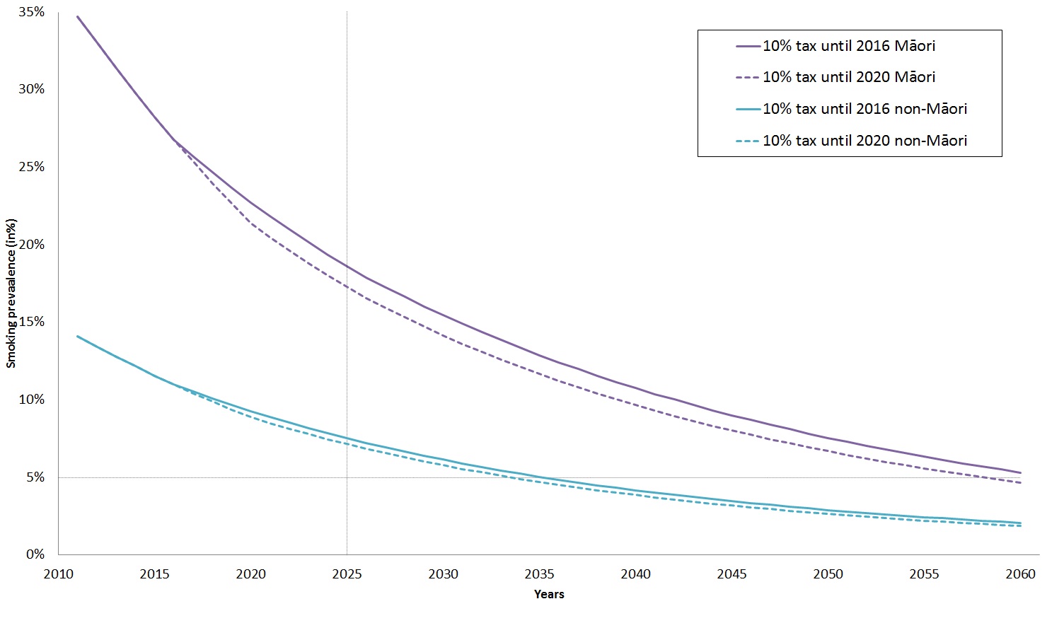 Daily adult smoking prevalence in 2020 and 2025