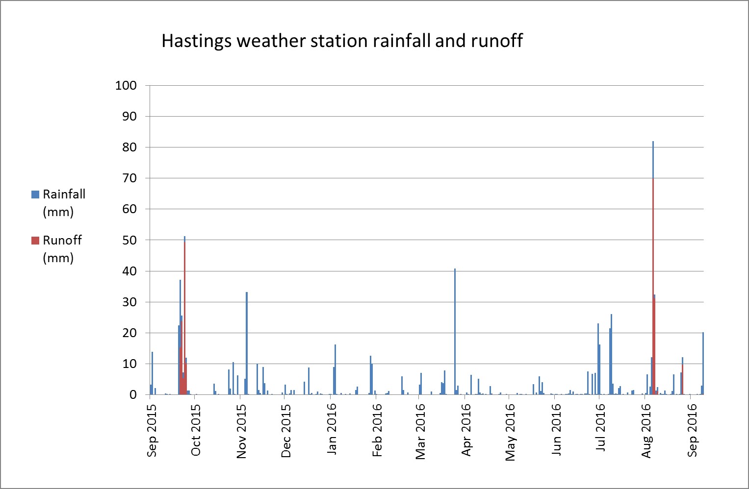 Daily rainfall and estimated runoff at Hastings automatic weather station