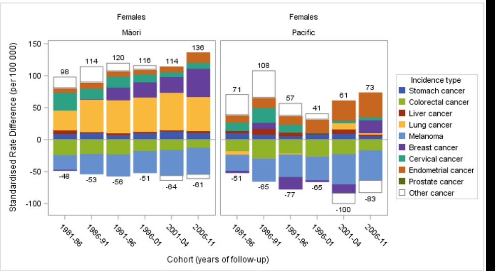 Decomposition of absolute ethnic inequalities in cancer incidence