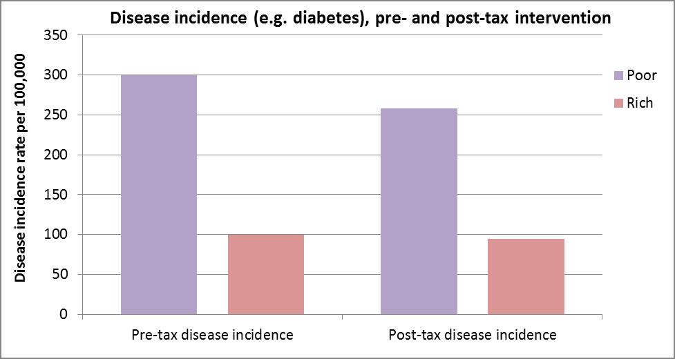 bar graph pre and post intervention 