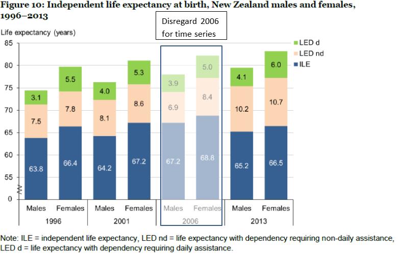 Fig-10-Independent-life-expectancy-at-birth