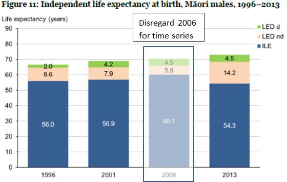 Fig-11-Independent-life-expectancy-at-birth-Maori