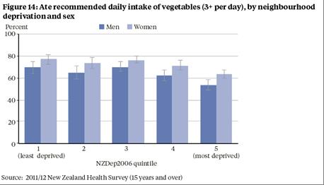 graph recommended vege intake 