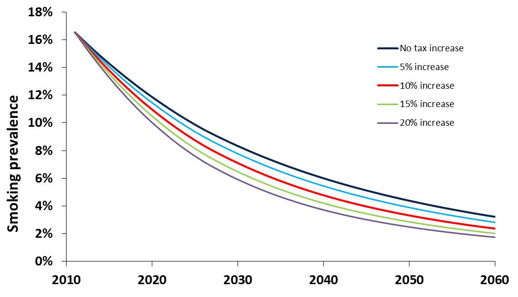 Modelling-results-for-different-levels-of-tax-increase