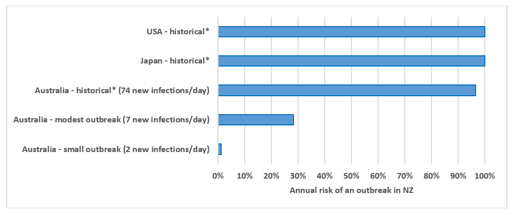 Figure 1 Annual risk of a COVID-19 outbreak in NZ
