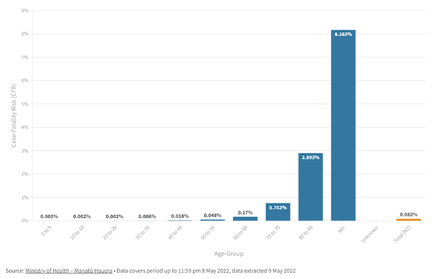 Figure 1 Case-Fatality Risk by Age Group in NZ