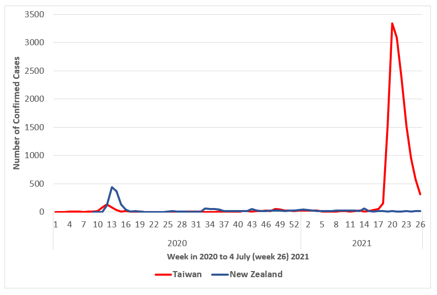 Figure 1 Epidemic curve of weekly notified confirmed COVID-19 cases