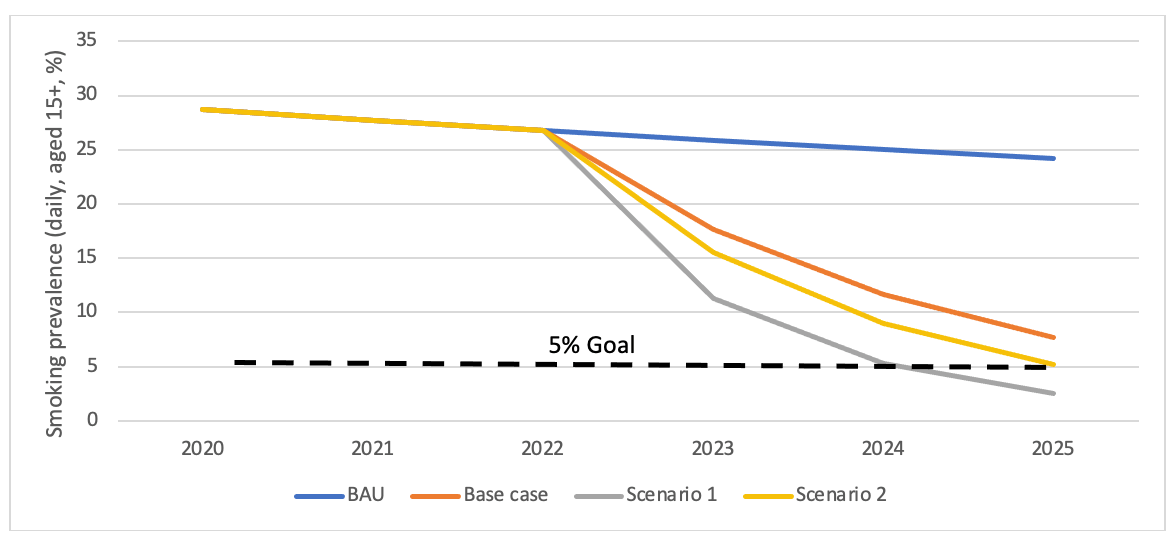 Figure 1 Estimated daily smoking prevalence among Māori for the business-as-usual