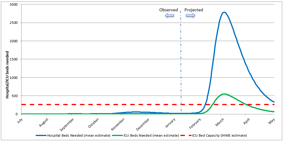 Figure 1 Projected impact of an Omicron outbreak in NZ as modelled