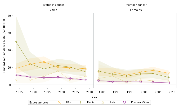 Figure 1 Stomach cancer incidence rates over time by sex and ethnicity