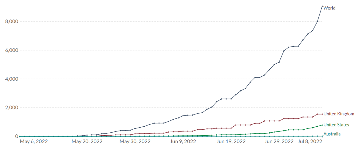 Figure 1. Cumulative Confirmed Monkeypox Cases in 2022 Outbreak