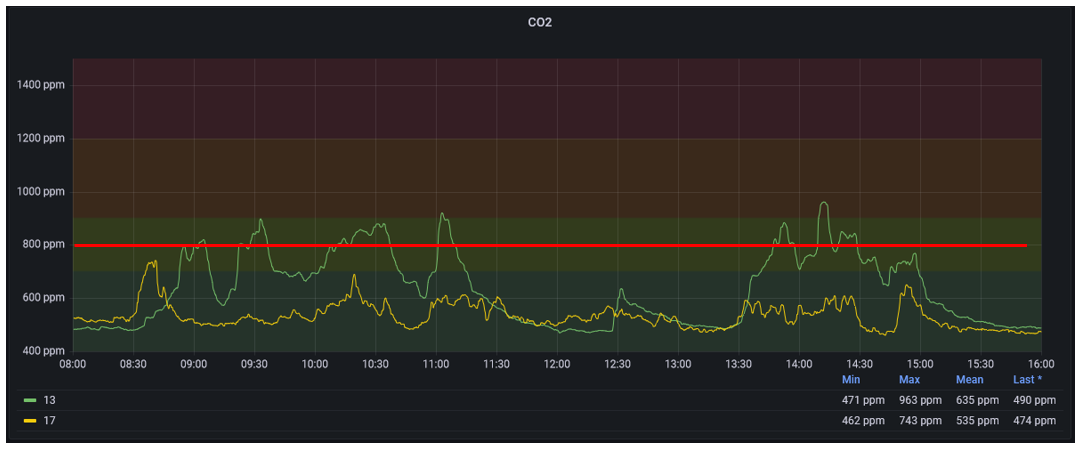 Figure 1. School 1 – CO2 levels in two primary school classrooms