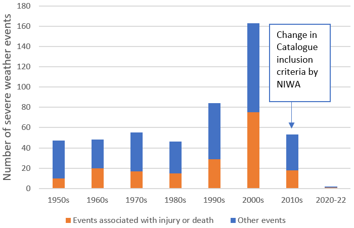 Figure 1. Severe weather events for the period 1950-2022 in NZ