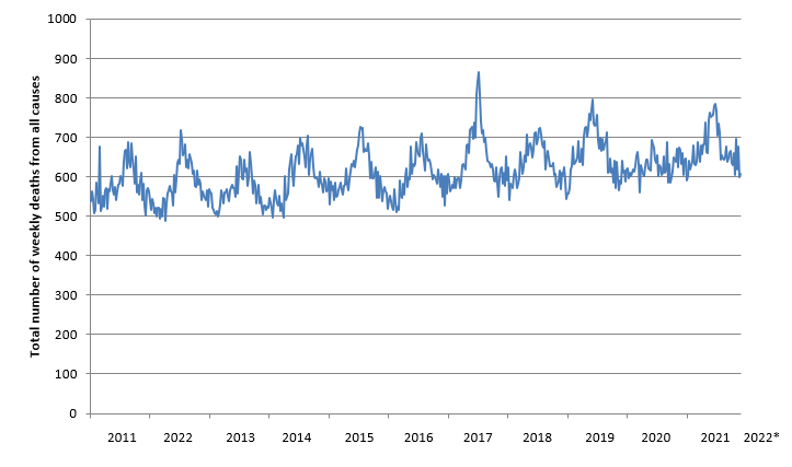 Figure 2 All-cause weekly numbers of deaths in NZ for January 2011 to January 2022