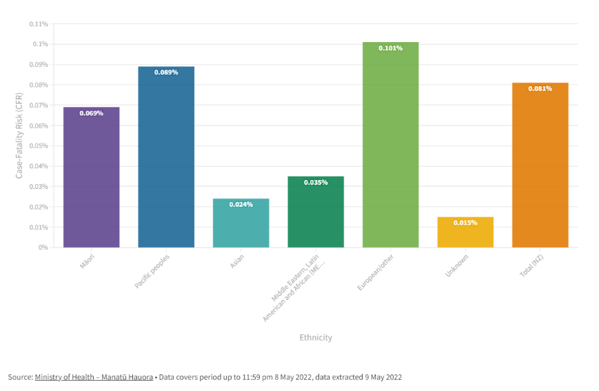 Figure 2 Case-Fatality Risk by Ethnicity in NZ