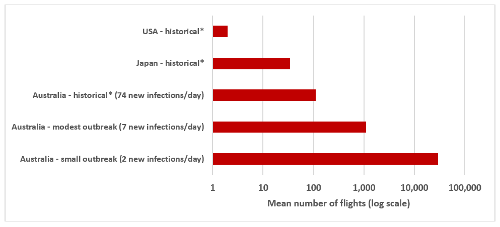 Figure 2 Mean number of incoming flights from different countries
