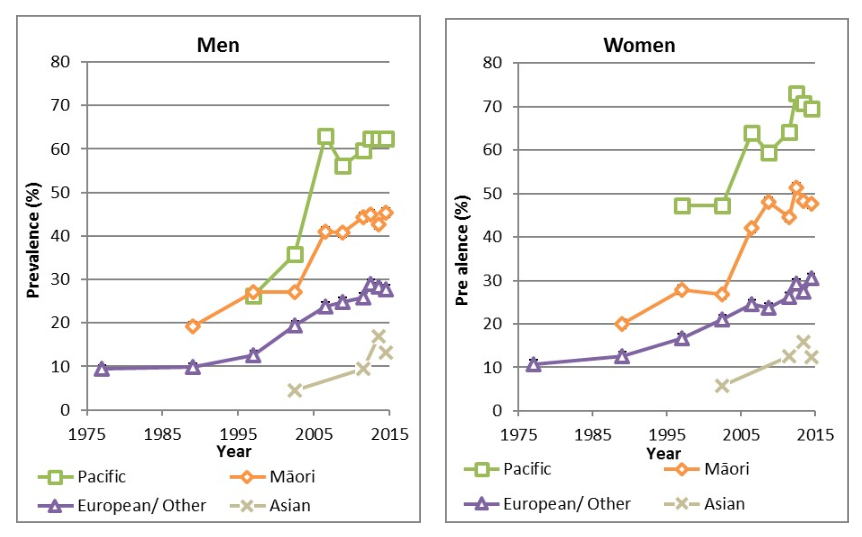 Figure 2 Prevalence of adult obesity sex by ethnicity