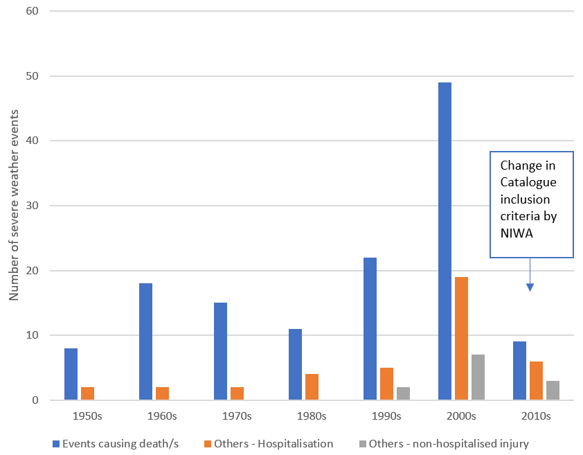 Figure 2. Severe weather events associated with non-fatal injury or death for the period 1950-2022