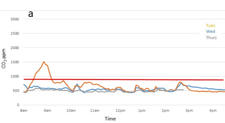 Figure 2a. School 2 – CO2 monitoring in a large classroom