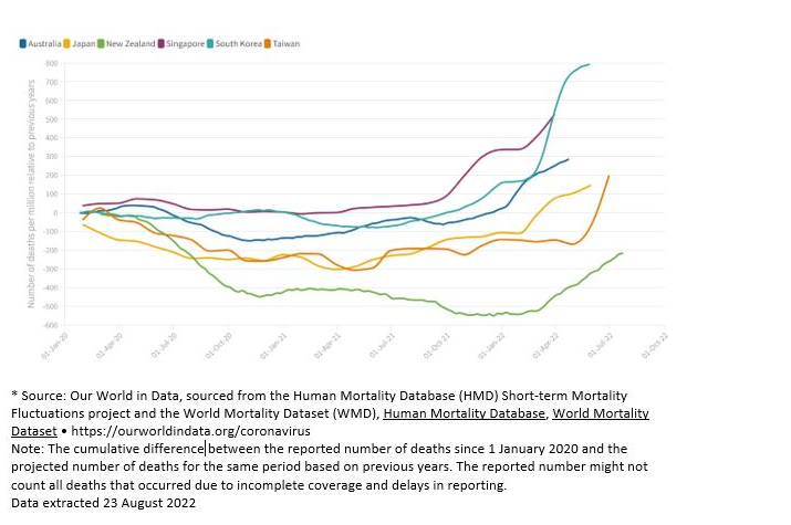 Figure 3 Excess mortality