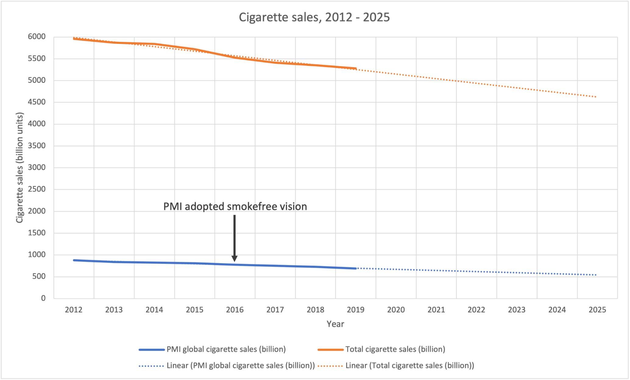 Figure 3 Global and PMI cigarette sales 2012-19 with linear projection to 2025
