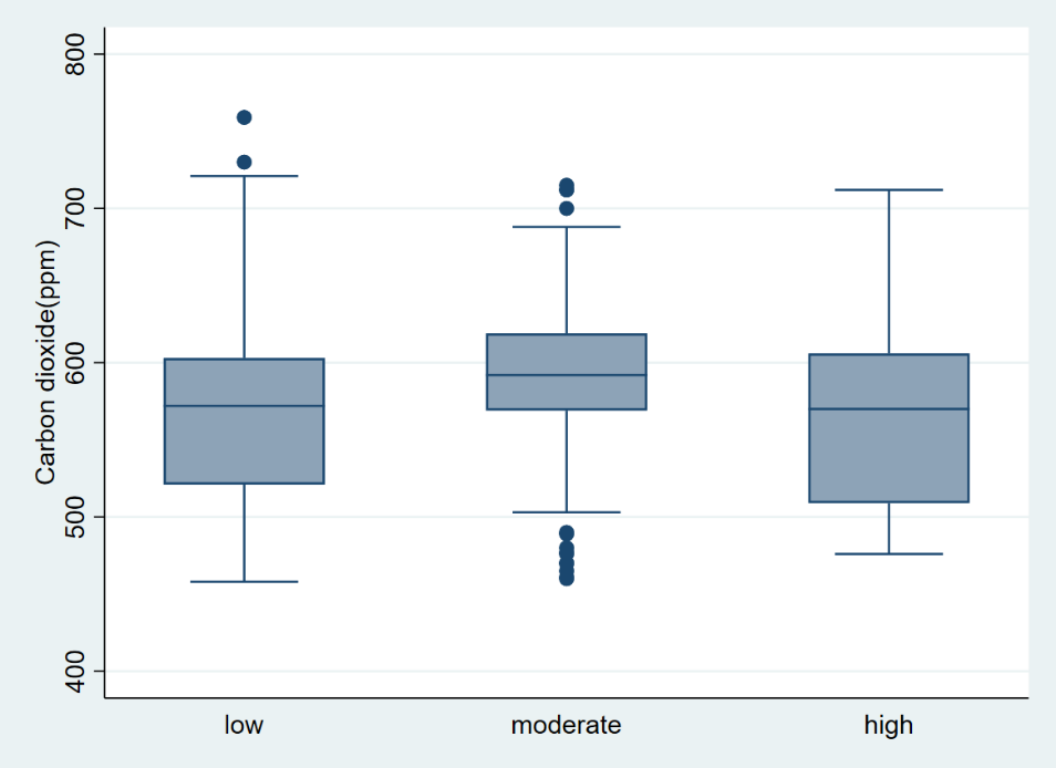 Figure 3 shows combined CO2 levels over four days taken in a high school gym