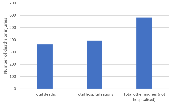 Figure 3. Health burden from severe weather events (n=185) associated with injury or death for the period 1950-2022